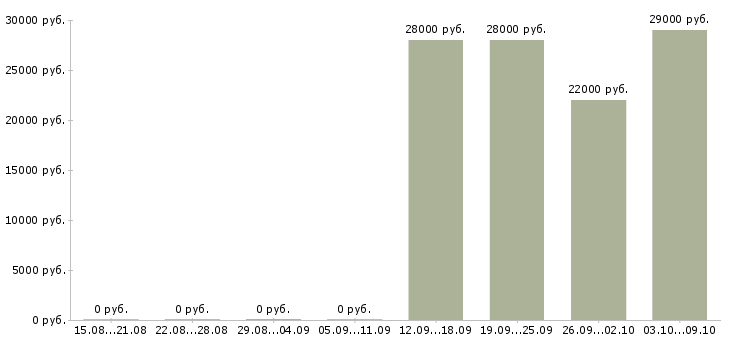 Вакансии консультант мобильной связи в Владимире - Медиана зарплат консультант мобильной связи в Владимире за 2 месяца