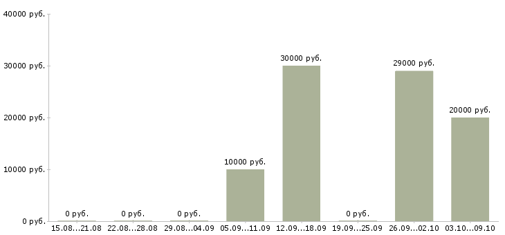 Вакансии консультант на входящие звонки в Новосибирске - Медиана зарплат консультант на входящие звонки в Новосибирске за 2 месяца