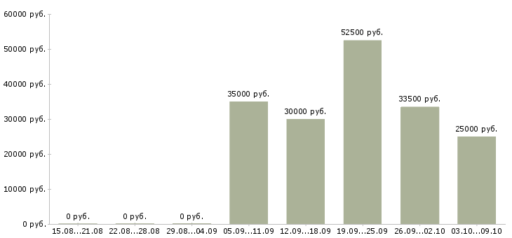 Вакансии менеджер боулинга в Москве - Медиана зарплат менеджер боулинга в Москве за 2 месяца