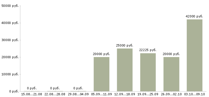 Вакансии менеджер гибкий график в Пензе - Медиана зарплат менеджер гибкий график в Пензе за 2 месяца