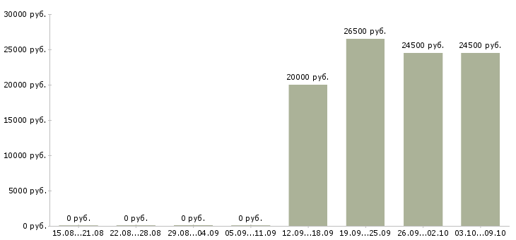 Вакансии менеджер интернет салона Башкортостан - Медиана зарплат менеджер интернет салона Башкортостан за 2 месяца
