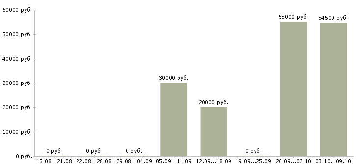 Вакансии менеджер на дому без опыта в Брянске - Медиана зарплат менеджер на дому без опыта в Брянске за 2 месяца