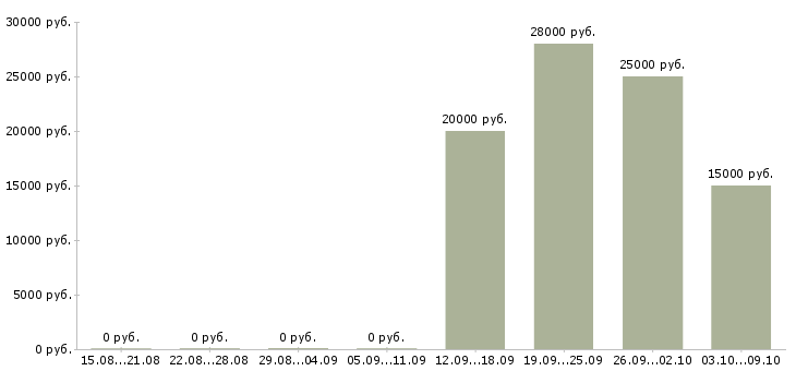 Вакансии менеджер нового направления Удмуртия - Медиана зарплат менеджер нового направления Удмуртия за 2 месяца