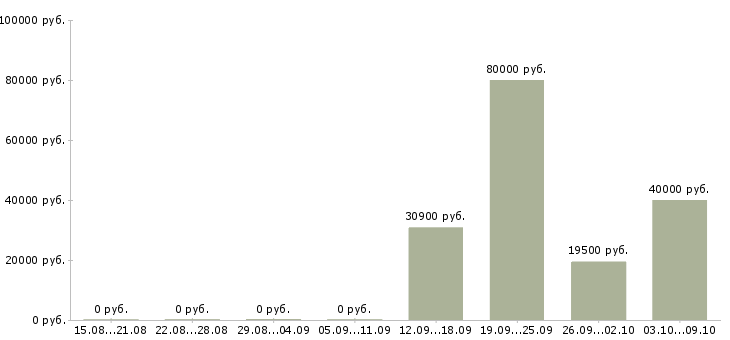 Вакансии менеджер по поиску новых клиентов в Сургуте - Медиана зарплат менеджер по поиску новых клиентов в Сургуте за 2 месяца