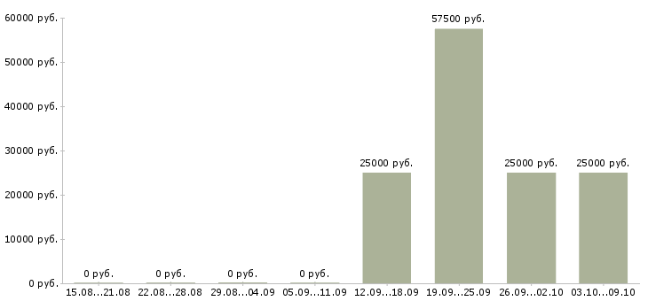 Вакансии менеджер по поиску партнеров в Кирове - Медиана зарплат менеджер по поиску партнеров в Кирове за 2 месяца
