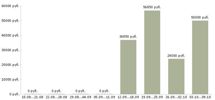 Вакансии менеджер по проведению инвентаризаций в Новосибирске - Медиана зарплат менеджер по проведению инвентаризаций в Новосибирске за 2 месяца