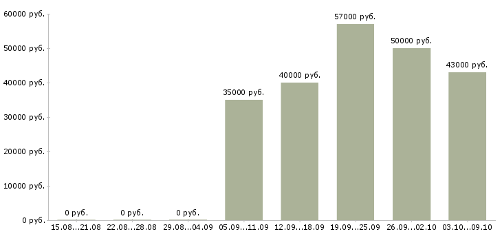 Вакансии менеджер по продажам корпоративным клиентам в Балашихе - Медиана зарплат менеджер по продажам корпоративным клиентам в Балашихе за 2 месяца