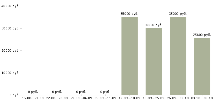 Вакансии менеджер по продвижению и продажам в Кемерово - Медиана зарплат менеджер по продвижению и продажам в Кемерово за 2 месяца