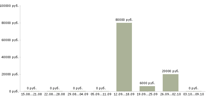 Вакансии менеджер по работе с агентами в Ставрополе - Медиана зарплат менеджер по работе с агентами в Ставрополе за 2 месяца