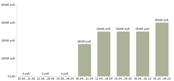 Вакансии менеджер по работе с заказчиком в Владимире - Медиана зарплат менеджер по работе с заказчиком в Владимире за 2 месяца