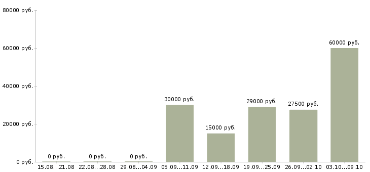 Вакансии менеджер по работе с покупателями в Оренбурге - Медиана зарплат менеджер по работе с покупателями в Оренбурге за 2 месяца