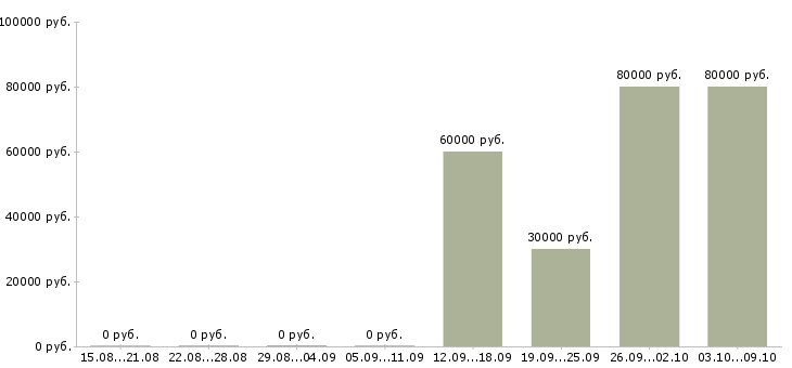 Вакансии менеджер по развитию партнерской сети Санкт-петербург - Медиана зарплат менеджер по развитию партнерской сети Санкт-петербург за 2 месяца