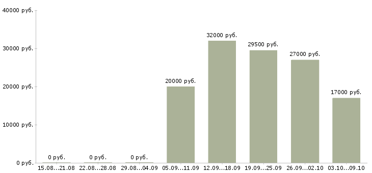 Вакансии менеджер по развитию услуг в Брянске - Медиана зарплат менеджер по развитию услуг в Брянске за 2 месяца
