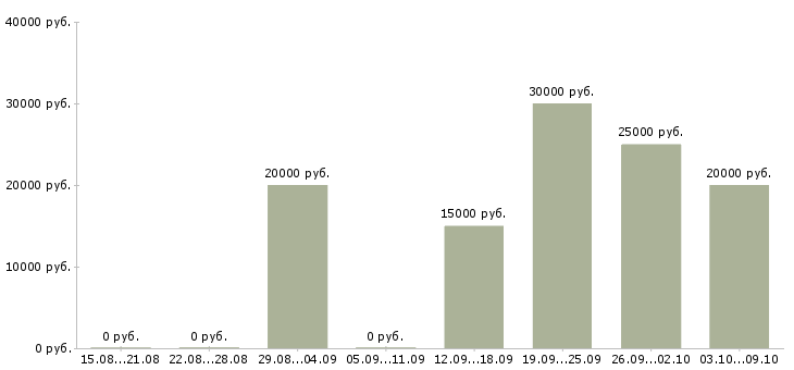 Вакансии менеджер по сопровождению документации в Челябинске - Медиана зарплат менеджер по сопровождению документации в Челябинске за 2 месяца