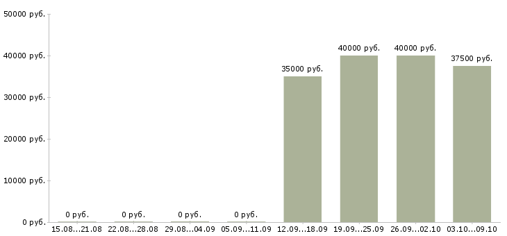 Вакансии менеджер проектов развития бизнеса в Краснодаре - Медиана зарплат менеджер проектов развития бизнеса в Краснодаре за 2 месяца