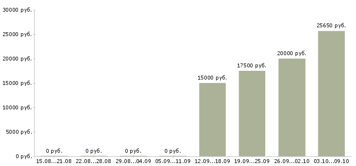 Вакансии менеджер телефонных переговоров в Чебоксарах - Медиана зарплат менеджер телефонных переговоров в Чебоксарах за 2 месяца