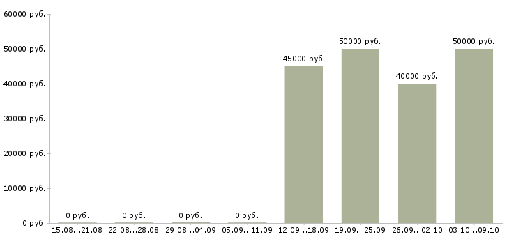 Вакансии няня для мальчика и девочки в Москве - Медиана зарплат няня для мальчика и девочки в Москве за 2 месяца