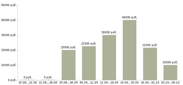 Вакансии оператор клиентской базы в Екатеринбурге - Медиана зарплат оператор клиентской базы в Екатеринбурге за 2 месяца