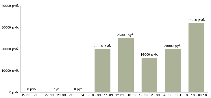Вакансии офис менеджер на оформление документов в Уфе - Медиана зарплат офис менеджер на оформление документов в Уфе за 2 месяца