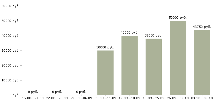 Вакансии повар в столовую на производство в Москве - Медиана зарплат повар в столовую на производство в Москве за 2 месяца