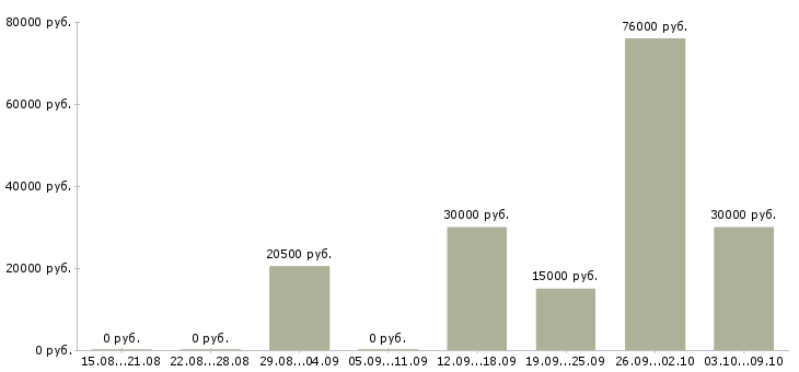 Вакансии приглашаем менеджера в Тольятти - Медиана зарплат приглашаем менеджера в Тольятти за 2 месяца