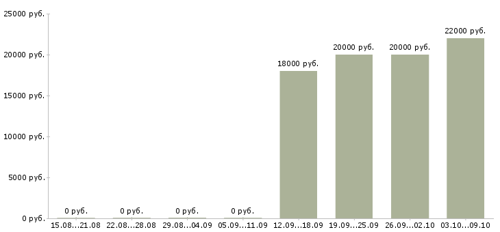 Вакансии продавец прилавка кулинария Санкт-петербург - Медиана зарплат продавец прилавка кулинария Санкт-петербург за 2 месяца