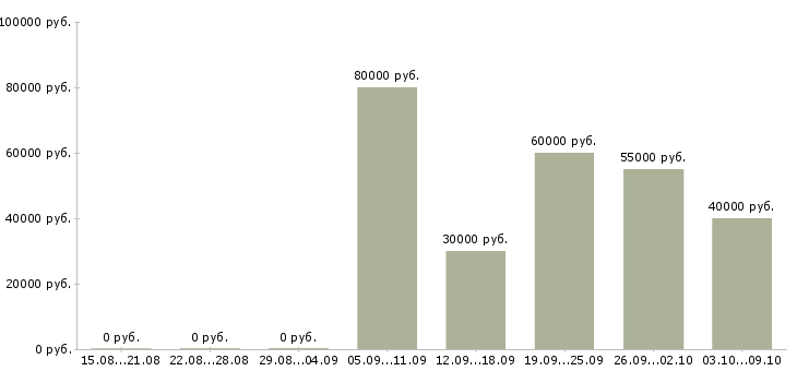 Вакансии прораб монтажного участка в Москве - Медиана зарплат прораб монтажного участка в Москве за 2 месяца