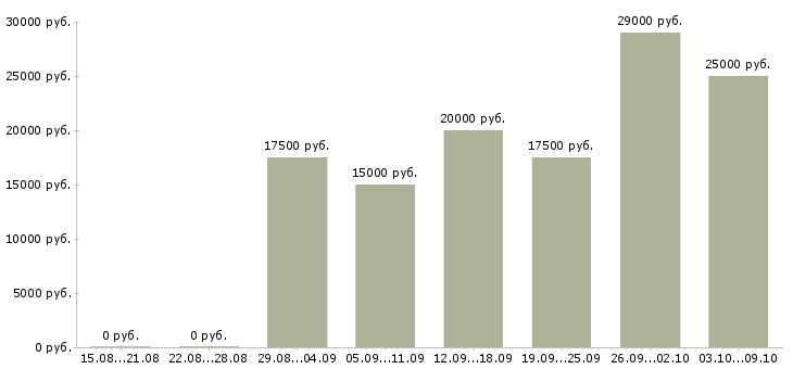 Вакансии работаем дома в интернете обучение Симферополь - Медиана зарплат работаем дома в интернете обучение Симферополь за 2 месяца