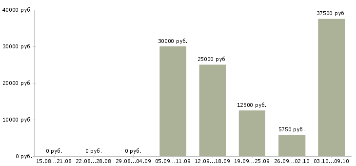 Вакансии работаем удаленно на дому Улан-удэ - Медиана зарплат работаем удаленно на дому Улан-удэ за 2 месяца
