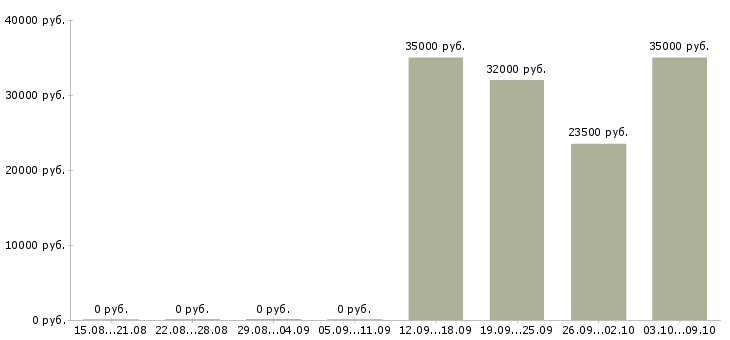 Вакансии рабочие на пищевое производство Татарстан - Медиана зарплат рабочие на пищевое производство Татарстан за 2 месяца