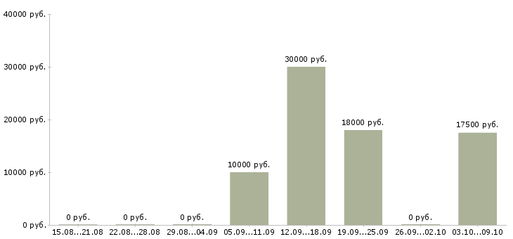 Вакансии размещение электронных объявлений в Сочи - Медиана зарплат размещение электронных объявлений в Сочи за 2 месяца