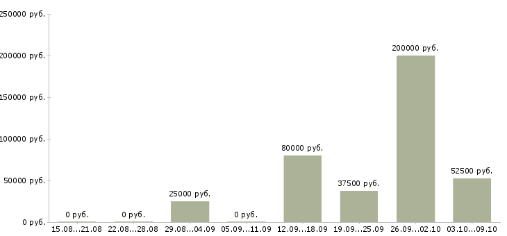 Вакансии руководитель группы отдела продаж Татарстан - Медиана зарплат руководитель группы отдела продаж Татарстан за 2 месяца