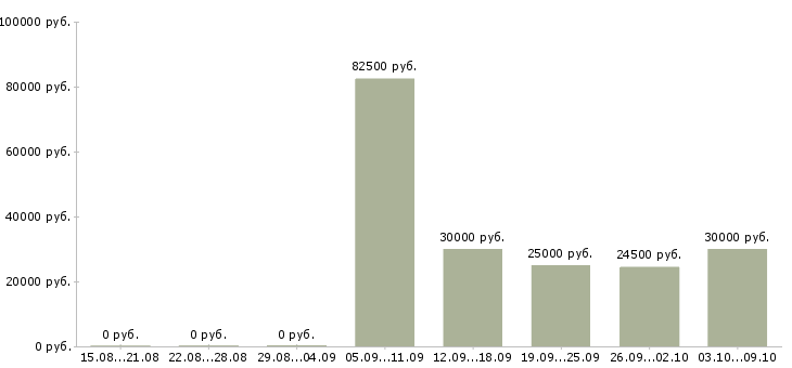 Вакансии руководитель коммерческих проектов в Хабаровске - Медиана зарплат руководитель коммерческих проектов в Хабаровске за 2 месяца