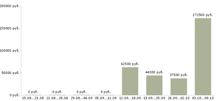 Вакансии руководитель направления корпоративных продаж в Краснодаре - Медиана зарплат руководитель направления корпоративных продаж в Краснодаре за 2 месяца