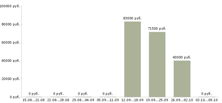 Вакансии руководитель отдела по управлению персоналом в Екатеринбурге - Медиана зарплат руководитель отдела по управлению персоналом в Екатеринбурге за 2 месяца