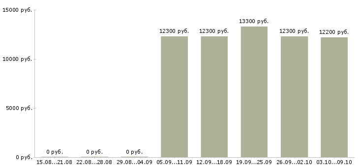 Вакансии сотрудник кассы магазина Йошкар-ола - Медиана зарплат сотрудник кассы магазина Йошкар-ола за 2 месяца