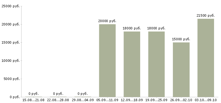 Вакансии сотрудник кассы магазина в Иркутске - Медиана зарплат сотрудник кассы магазина в Иркутске за 2 месяца
