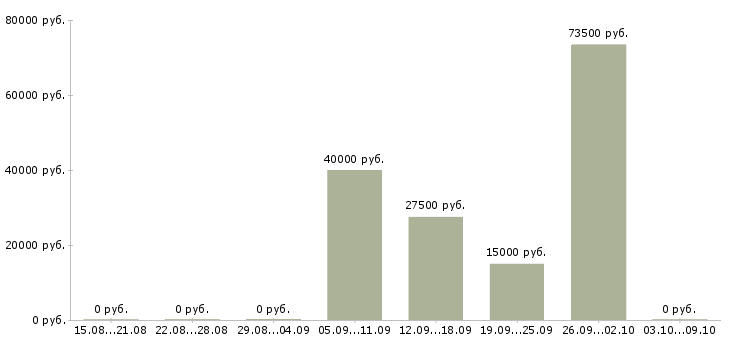 Вакансии сотрудник с опытом продаж в Иваново - Медиана зарплат сотрудник с опытом продаж в Иваново за 2 месяца