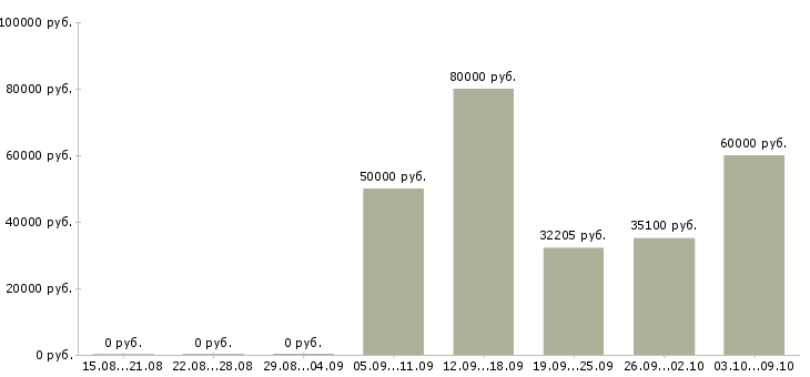 Вакансии сотрудник с организаторскими способностями в Хабаровске - Медиана зарплат сотрудник с организаторскими способностями в Хабаровске за 2 месяца