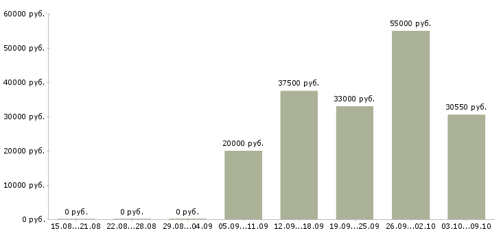 Вакансии сотрудник склада день в Тюмени - Медиана зарплат сотрудник склада день в Тюмени за 2 месяца