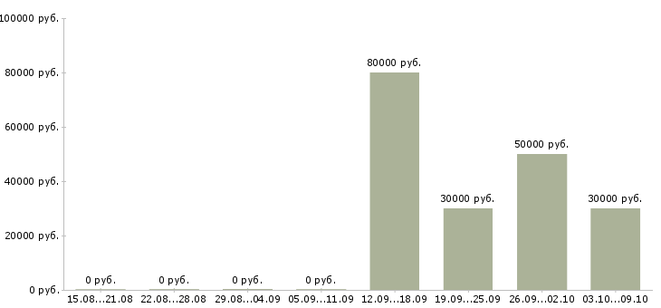 Вакансии сотрудники в крупную компанию в Балаково - Медиана зарплат сотрудники в крупную компанию в Балаково за 2 месяца