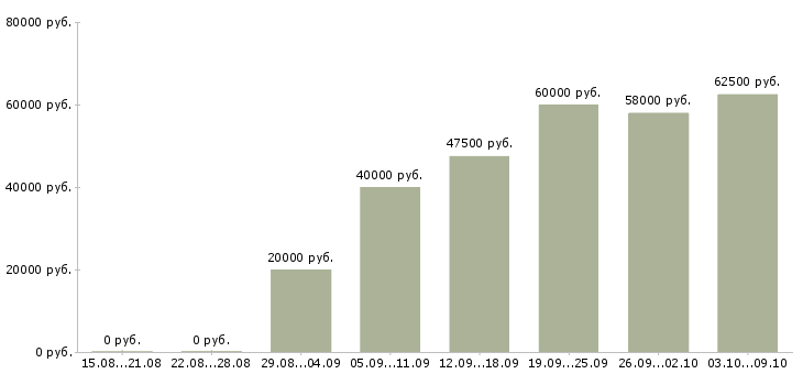 Вакансии специалист в компанию недвижимости Татарстан - Медиана зарплат специалист в компанию недвижимости Татарстан за 2 месяца