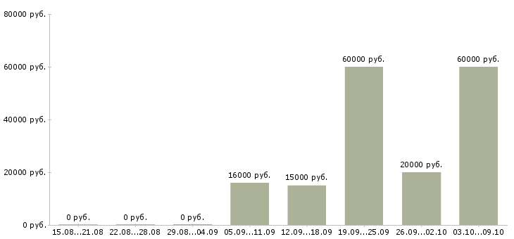 Вакансии специалист на телефон в офис в Пензе - Медиана зарплат специалист на телефон в офис в Пензе за 2 месяца