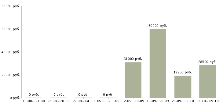 Вакансии специалист по подбору клиентов в Перми - Медиана зарплат специалист по подбору клиентов в Перми за 2 месяца