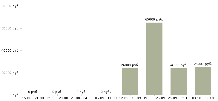 Вакансии специалист по поиску клиентов в Барнауле - Медиана зарплат специалист по поиску клиентов в Барнауле за 2 месяца