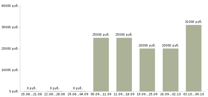 Вакансии специалист по поиску новых клиентов Татарстан - Медиана зарплат специалист по поиску новых клиентов Татарстан за 2 месяца