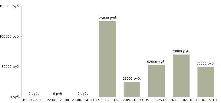 Вакансии специалист по продажам квартир в Краснодаре - Медиана зарплат специалист по продажам квартир в Краснодаре за 2 месяца