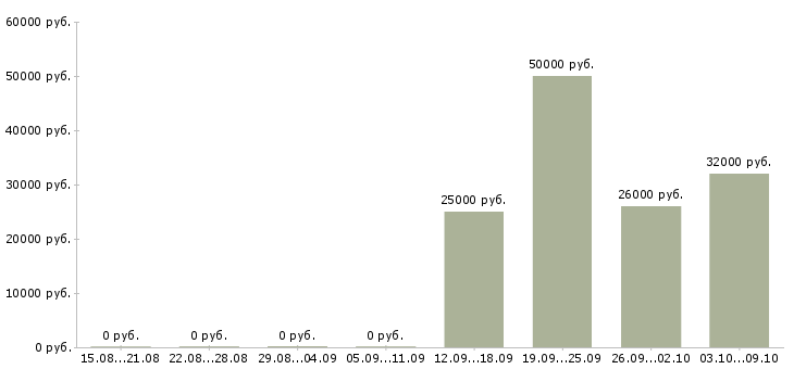 Вакансии специалист по продажам медицинских услуг Башкортостан - Медиана зарплат специалист по продажам медицинских услуг Башкортостан за 2 месяца