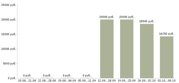 Вакансии специалист по продаже услуг в Чебоксарах - Медиана зарплат специалист по продаже услуг в Чебоксарах за 2 месяца
