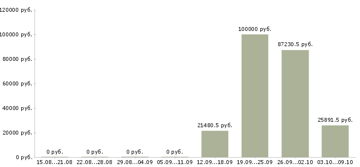 Вакансии специалист по развитию компании в Орле - Медиана зарплат специалист по развитию компании в Орле за 2 месяца